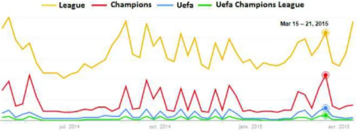 Fig. 1: Interest over time on the query terms “uefa”, “cham- “cham-pions”, “league” as well as the whole query “uefa champions league”, from Google trend (accessed on April 2015)