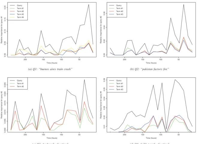 Fig. 2: Time-series analysis of queries Q1-Q4 and their within terms in the true relevant documents (qrels) in the TREC 2013 Temporal Summarization track.