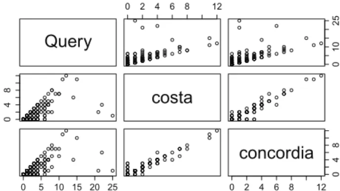 Fig. 7: Query-terms correlation of query Q11 and its within terms (“costa” and “concordia”) over time (in hours).