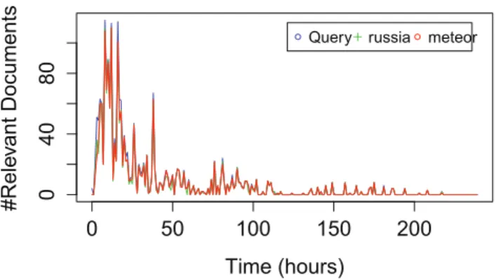 Fig. 8: Time-series of query Q21 and its within terms in the true relevant documents of the TREC 2014 TS track.