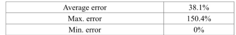 Table 10. Relative errors between wire lifespan model M3 (MLR11)  and the other experiments