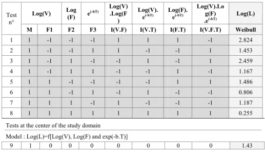 Table 3. Full factorial design matrix for three factors (V, F, T) with 2 levels each, 8  films samples Test  n° Log(V) Log(F) e (-bT) Log(V).Log(F) Log(V).e(-bT) Log(F)