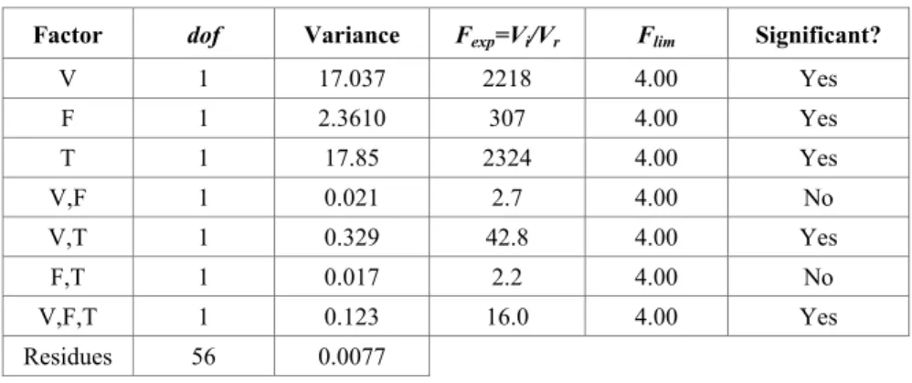 Figure 4. Graphic representation of the experimental points in a DoE (black) and in a CCD (in red)