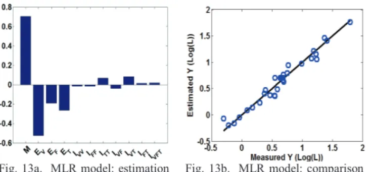 Fig  13.a  and  Fig.13.b  present  the  results  obtained  with  Multi  Linear  Regression