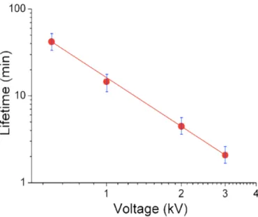 Figure 3. Lifetime evolution versus the applied voltage: (f= 15 kHz  and  T=180 °C). 