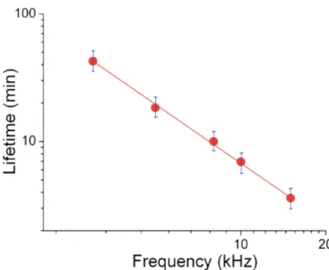 Figure 5. Lifetime evolution versus temperature. (f=15kHz and V = ± 3 kV). 