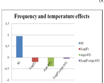 Figure 8. Effects of the frequency and the temperature and their interaction. 