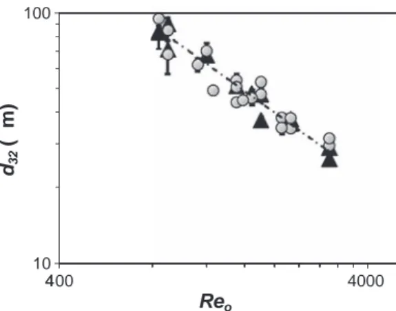 Fig. 9. Mean Sauter diameter in function of the oscillatory Reynolds number Re o , U = 25% for the two different Re n (N: 180 and : 241).