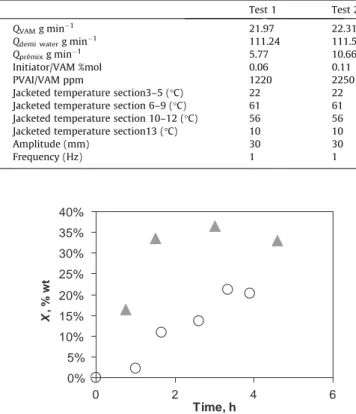 Fig. 13. Conversion X-time plot obtained by gravimetric measurement of the reactor outlet (s Test 1, Test 2).