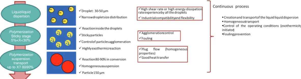 Fig. 1. Steps and limitation for continuous suspension polymerization.