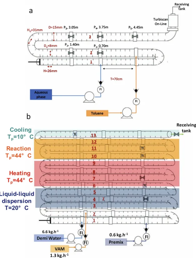 Fig. 2. Experimental set-up of the column (a) for the liquid–liquid dispersion study (b) for the polymerization tests with FI corresponding to flow controller and TI to the PT100 probe for temperature.