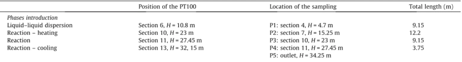 Table 5 covers the different parameters investigated in this sec- sec-tion: throughput, pulsation conditions (amplitude, frequency) and dispersed phase hold-up.