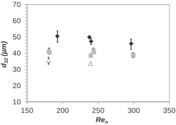 Fig. 8. Mean Sauter diameter as a function of the oscillation frequency at fixed amplitude and same Re n = 241 and dispersed phase holdup U = 25% ( : f = Hz, h: f = Hz, : f = Hz).