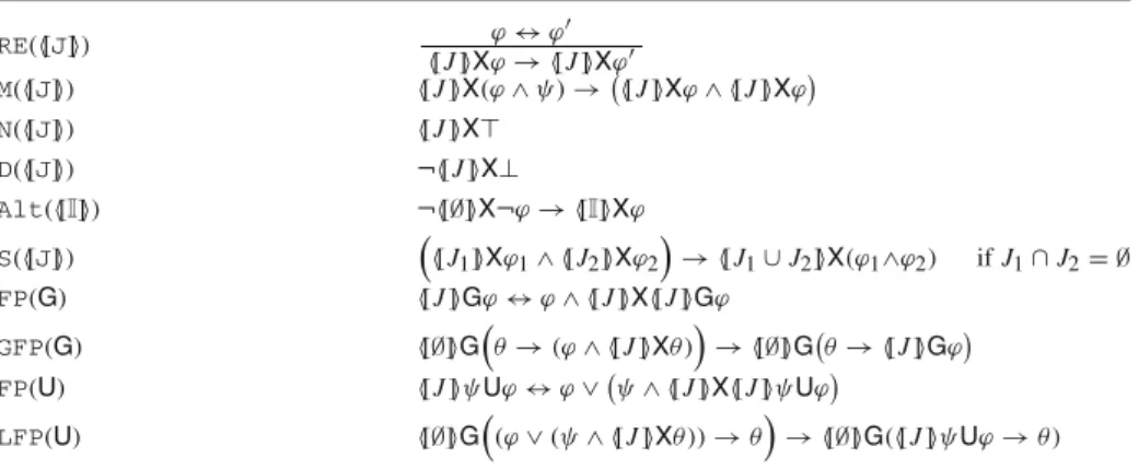 Table 5 Axiomatisation of ATL RE([J]) ϕ ↔ ϕ ′ [J ]Xϕ → [J ]Xϕ ′ M([J]) [J ]X(ϕ ∧ ψ) → [J ]Xϕ ∧ [J ]Xϕ N([J]) [J ]X⊤ D([J]) ¬[J ]X⊥ Alt([I]) ¬[∅]X¬ϕ → [I]Xϕ S([J])  [J 1 ]Xϕ 1 ∧ [J 2 ]Xϕ 2 	 → [J 1 ∪ J 2 ]X(ϕ 1 ∧ϕ 2 ) 