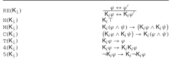Table 6 Axiomatisation of the epistemic logic S5 RE(K i ) K ϕ ↔ ϕ ′ i ϕ ↔ K i ϕ ′ N(K i ) K i ⊤ M(K i ) K i (ϕ ∧ ψ ) → K i ϕ ∧ K i ψ  C(K i ) K i ϕ ∧ K i ψ  → K i (ϕ ∧ ψ ) T(K i ) K i ϕ → ϕ 4(K i ) K i ϕ → K i K i ϕ 5(K i ) ¬K i ϕ → K i ¬K i ϕ