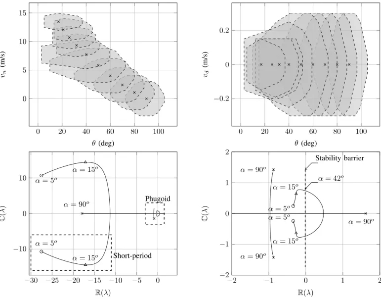 Fig. 12. Top left and right: regions of attraction for scheduled LQR controller during equilibrium transition for v n and v d , respectively