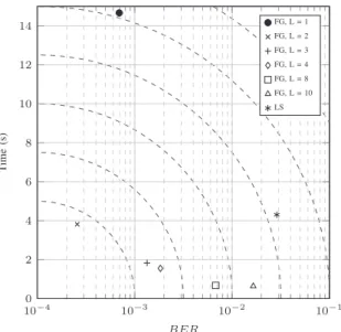 Fig. 12. Complexity Performance trade-off of different receivers in the case where E b /N 0 = 15 dB