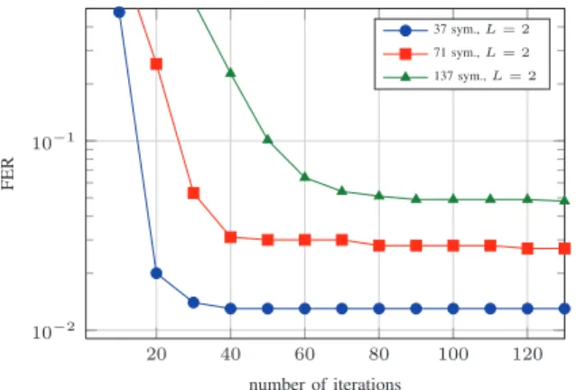 Fig. 15. Evolution of the FER over the iterations for frame length N s ∈ {37, 71, 137} and L = 2