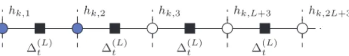 Fig. 7. Factor graph of the channel estimator after adaptation.