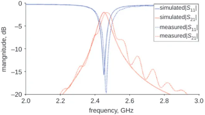 Fig. 3 Simulated and measured S-parameters for microstrip ring ﬁlter without DC pre-ionisation of microplasma discharge