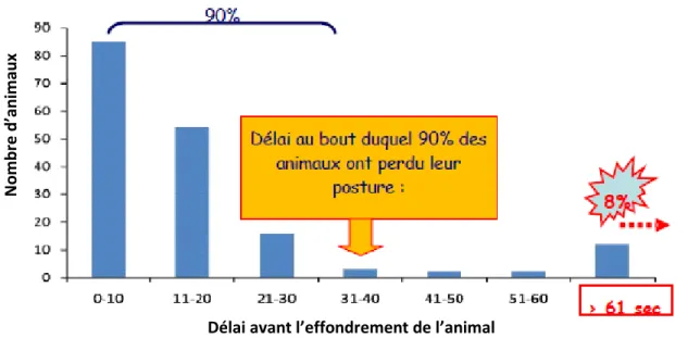 Graphique 1 : Influence du délai après l’égorgement sur le nombre de bovins debout après abattage  sans étourdissement (69) 