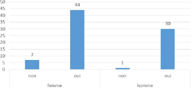 Graphique 5 : Proportion relative par sexe des personnes interrogées ayant déjà entendu le mot 