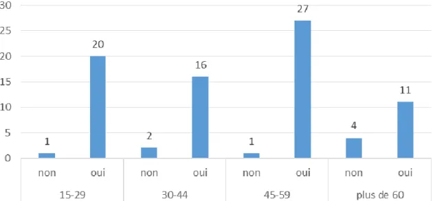 Graphique 6 : Proportion relative par tranche d’âge des personnes interrogées ayant déjà  entendu le mot « Halal » 