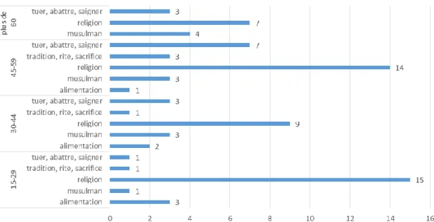 Graphique 9 : Proportion relative par tranche d’âge des termes évoquant le « Halal » et le « Casher »  pour les personnes interrogées  