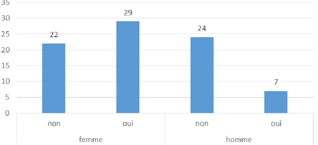 Graphique 10 : Proportion relative par sexe des personnes interrogées dérangées par le fait que  l’abattage rituel soit autorisé en France  
