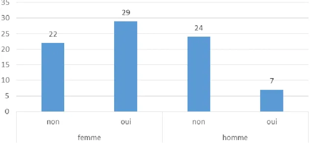 Graphique 10 : Proportion relative par sexe des personnes interrogées dérangées par le fait que  l’abattage rituel soit autorisé en France  