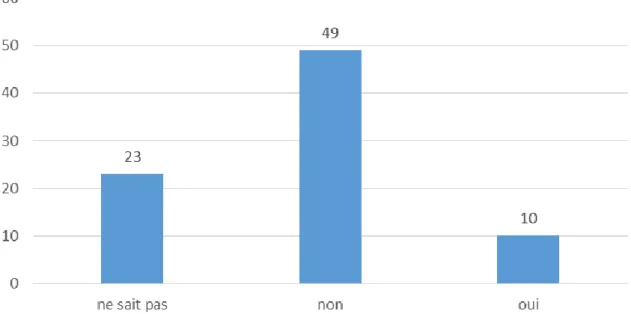 Graphique 12 : Proportion relative des personnes interrogées pensant que les moyens de contention  en abattage rituel et en abattage classique diffèrent 