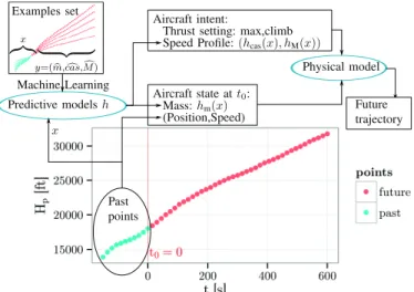 Table IV: These statistics, in knots, are computed on the differences between the predicted speed and the observed speed V a ! cas, M, H pi , T i  − V ai for i such as t i > 0 (i.e