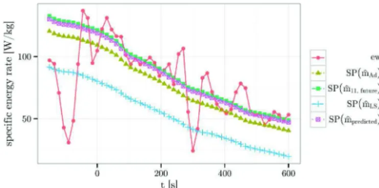 Fig. 5. This figure portrays the computed specific power SP and the observed specific energy rate e w 