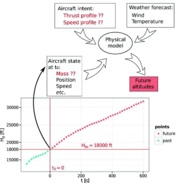Fig. 2. Baseline method: the BADA prediction of the future aircraft climb.