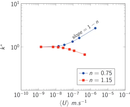 Fig : Dimensionless permeability k ∗ = k/k 0 versus hUi for the C1 case. Rheological parameters : fixing ˙γ c and varying n.