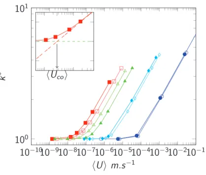 Fig : Dimensionless permeability k ∗ = k/k 0 versus hUi. Here n = 0.75 and ˙ γ lim = 1s −1 .