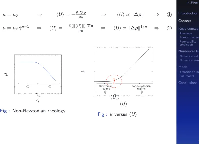 Fig : Non-Newtonian rheology