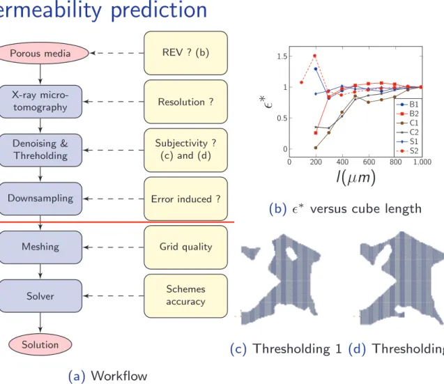 Fig : Permeability prediction issues