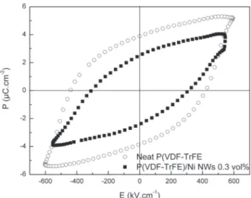 Fig. 5. Magnetoelectric current for P(VDFeTrFE)/Ni NWs 0.3 vol% as a function of H ac