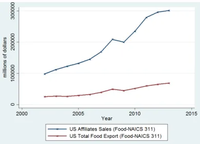 Figure 0.1: Evolution of trade and foreign affiliate sales of US food processing