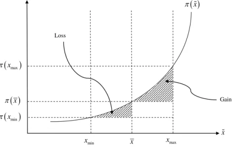 Figure 0.3: Risk with a convex profit function