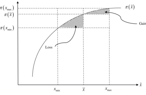Figure 0.5: Risk with a concave profit function