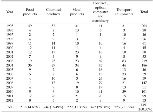 Table 1.1: New FDI relationships by industry and year Year Food products Chemicalproducts Metal products Electrical,optical,computer and machinery Transport equipments Total 1995 49 52 31 41 31 204 1996 4 2 13 6 3 28 1997 2 2 1 1 10 16 1998 4 9 3 3 7 26 19