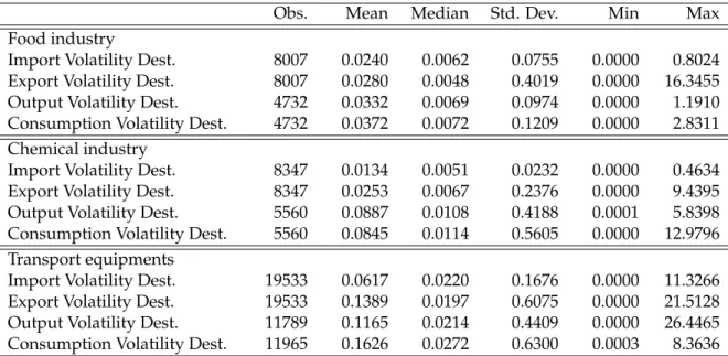 Table 1.2 presents the descriptive statistics of our four measures of risk. We find that import volatility is greater in the transport equipment industry
