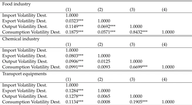 Table 1.3: Cross-correlation of the volatility measures Food industry