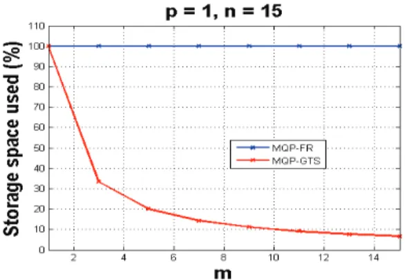 Figure 3. Percentage of storage space used in MQP-GTS compared to MQP-FR as a function of m