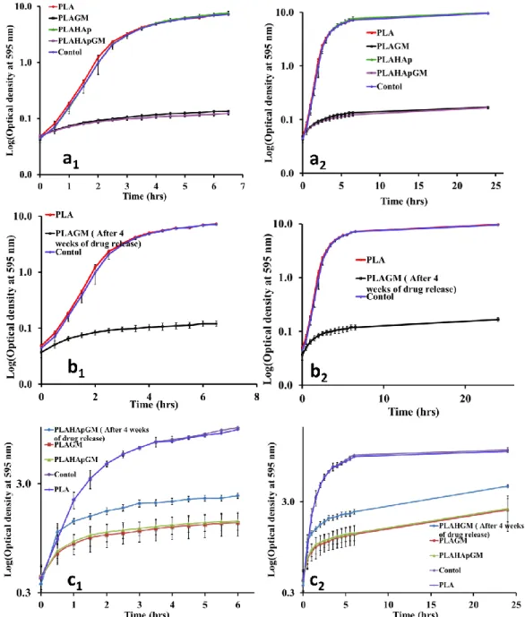 Figure 4. Antibacterial efficacy (a 1 ) Controls compared with films loaded with gentamicin