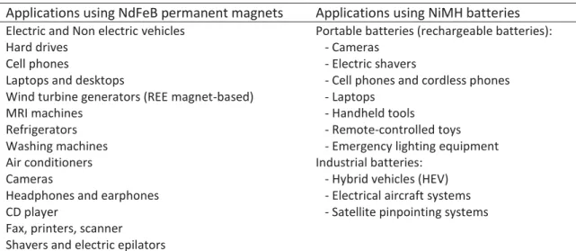 Table 6. Neodymium-containing applications considered in this study 