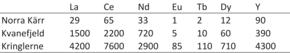 Table 7. Estimates of rare earth element potential geological resources for three projects (one in the  EU and two in Greenland)