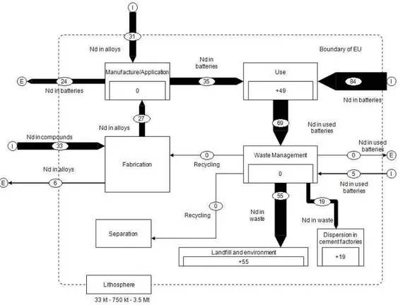 Figure 7. Sankey diagram for Nd in NiMH battery applications in 2010 in the EU. Values in tons of Nd  metal unless indicated otherwise